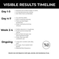 Timeline of visible results for eczema relief system with NNB logo.