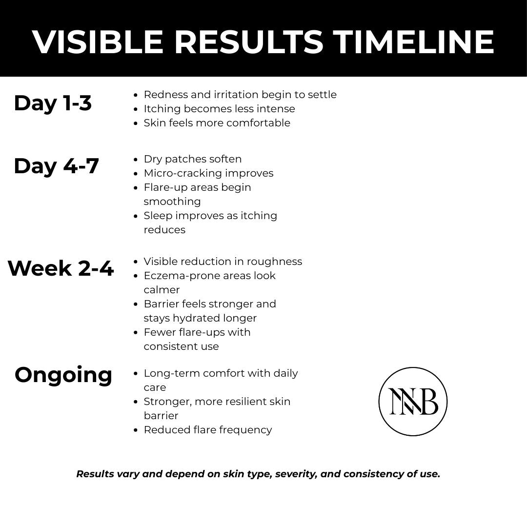 Timeline of visible results for eczema relief system with NNB logo.